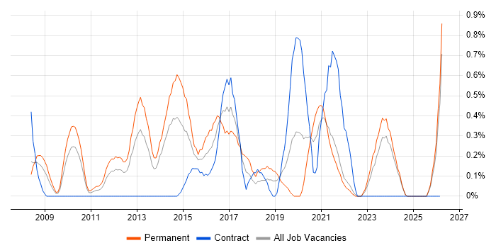 Digital Project Manager job vacancy trend in Merseyside