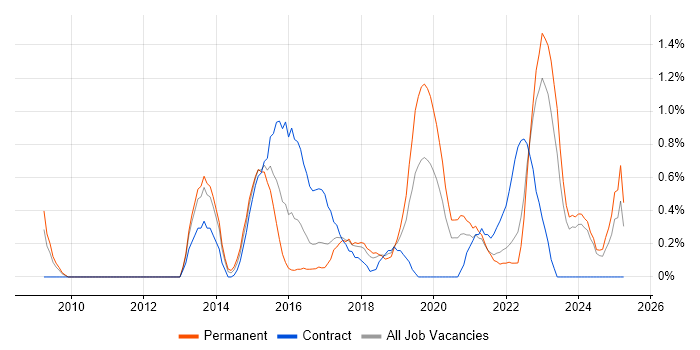 Job vacancy trend for Digital Strategy in Merseyside Job vacancy trend for Digital Strategy in Merseyside