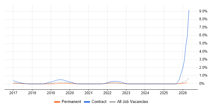 Digital Transformation Manager job vacancy trend in Merseyside