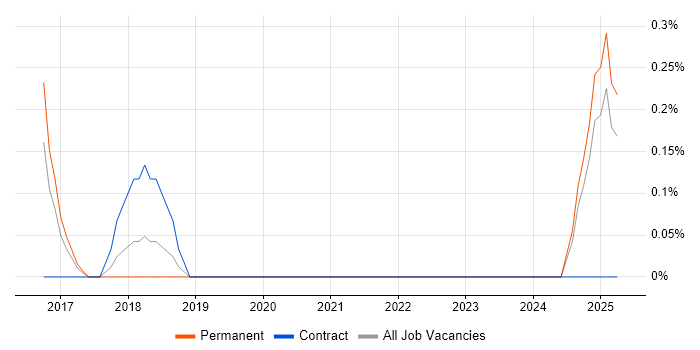 Job vacancy trend for Digital Transformation Strategy in Merseyside Job vacancy trend for Digital Transformation Strategy in Merseyside