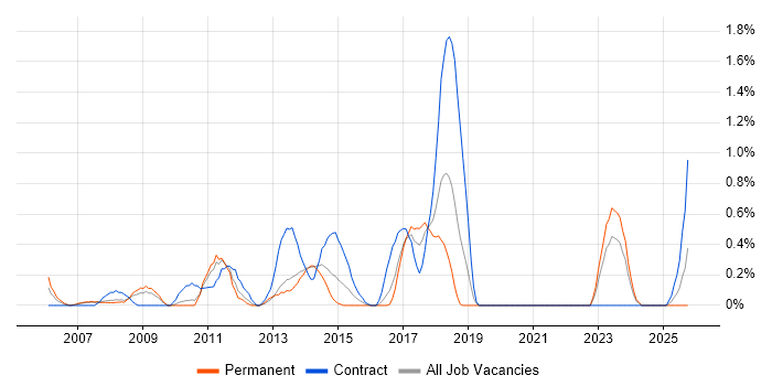 Dimensional Modelling job vacancy trend in Merseyside