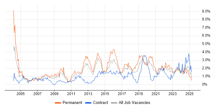 Job vacancy trend for Disaster Recovery in Merseyside Job vacancy trend for Disaster Recovery in Merseyside