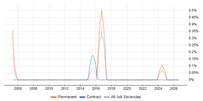 Distributed Computing job vacancy trend in Merseyside
