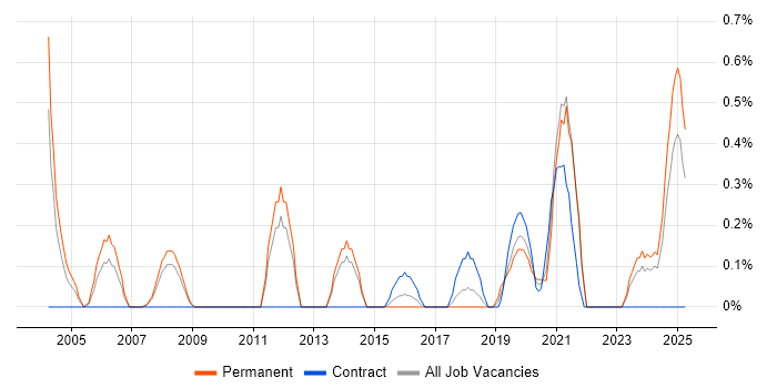 Job vacancy trend for Distributed Systems in Merseyside Job vacancy trend for Distributed Systems in Merseyside