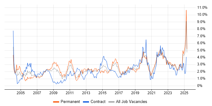 Job vacancy trend for DNS in Merseyside Job vacancy trend for DNS in Merseyside