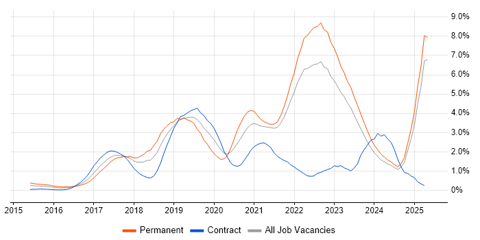 Job vacancy trend for Docker in Merseyside