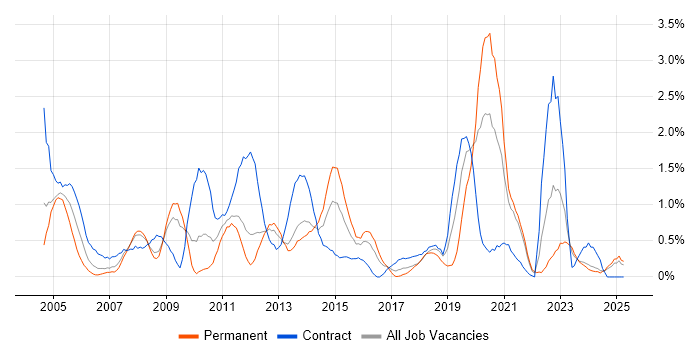Job vacancy trend for Document Management in Merseyside Job vacancy trend for Document Management in Merseyside