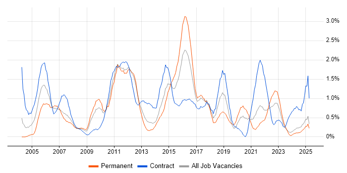 Job vacancy trend for Documentation Skills in Merseyside Job vacancy trend for Documentation Skills in Merseyside