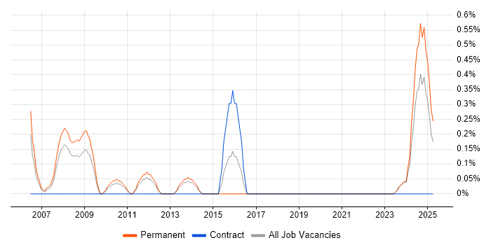 Job vacancy trend for DOM in Merseyside Job vacancy trend for DOM in Merseyside