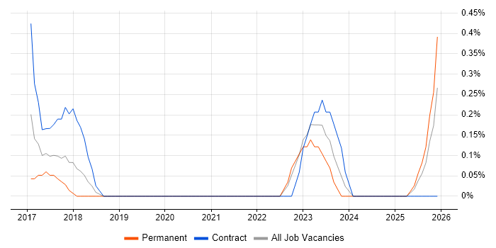Domain Architect job vacancy trend in Merseyside