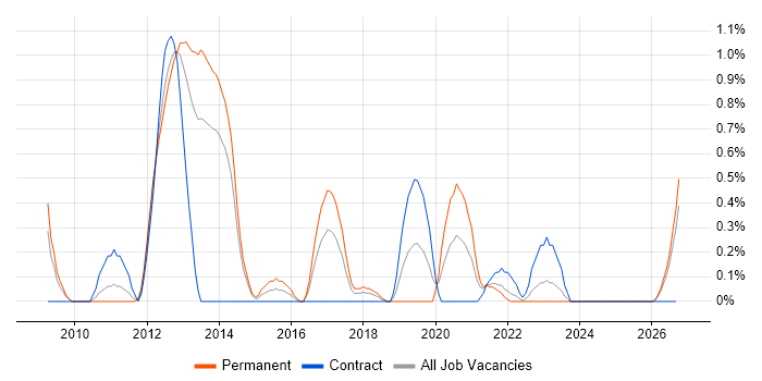 Domain-Driven Design job vacancy trend in Merseyside