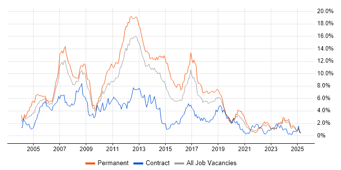 Job vacancy trend for .NET Developer in Merseyside Job vacancy trend for .NET Developer in Merseyside