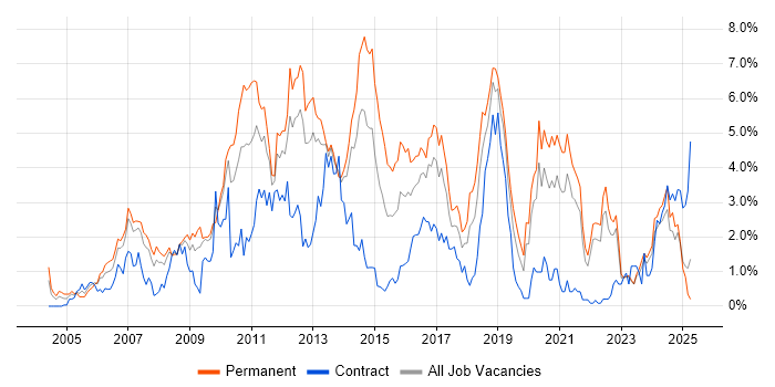 Job vacancy trend for .NET Framework in Merseyside Job vacancy trend for .NET Framework in Merseyside