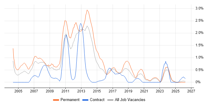 .NET Software Developer job vacancy trend in Merseyside