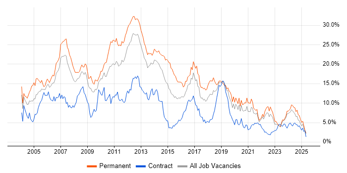 Job vacancy trend for .NET in Merseyside