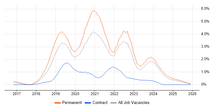 .NET Core job vacancy trend in Merseyside