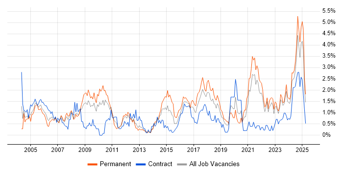 Job vacancy trend for Driving Licence in Merseyside Job vacancy trend for Driving Licence in Merseyside
