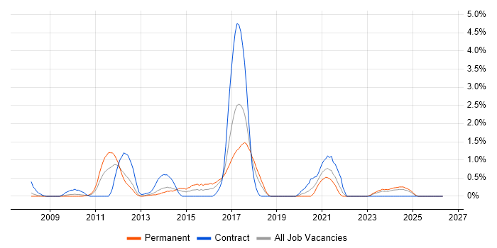 Drupal job vacancy trend in Merseyside