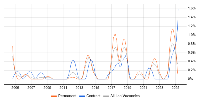 Job vacancy trend for Due Diligence in Merseyside Job vacancy trend for Due Diligence in Merseyside