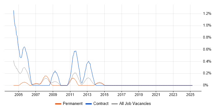 Job vacancy trend for Dutch Language in Merseyside Job vacancy trend for Dutch Language in Merseyside