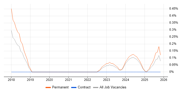 Dynamics 365 Analyst job vacancy trend in Merseyside