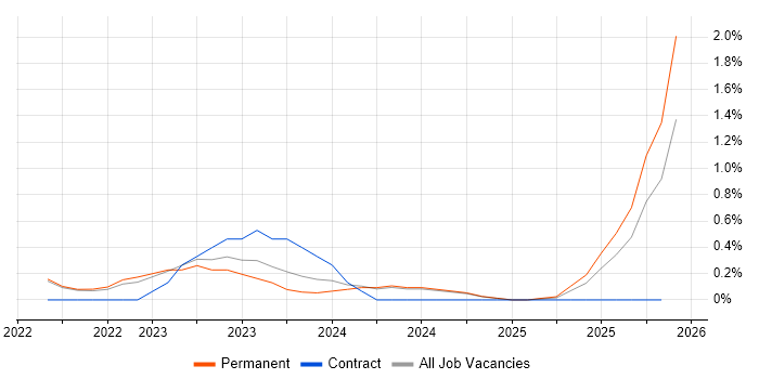 Dynamics 365 Architect job vacancy trend in Merseyside