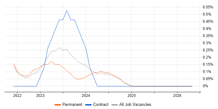 Dynamics 365 Solution Architect job vacancy trend in Merseyside
