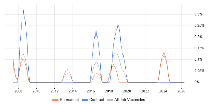 Dynamics AX Developer job vacancy trend in Merseyside