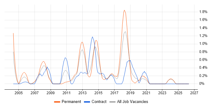 Dynamics AX job vacancy trend in Merseyside