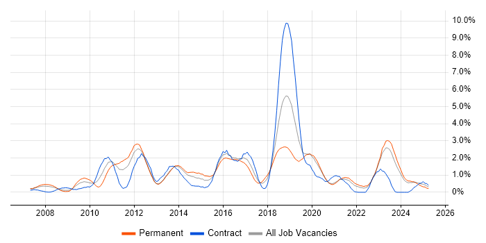 Job vacancy trend for Dynamics CRM in Merseyside Job vacancy trend for Dynamics CRM in Merseyside