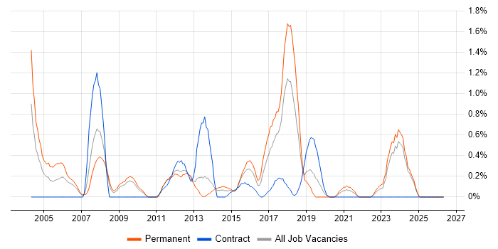 Dynamics NAV job vacancy trend in Merseyside