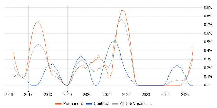 Job vacancy trend for DynamoDB in Merseyside Job vacancy trend for DynamoDB in Merseyside