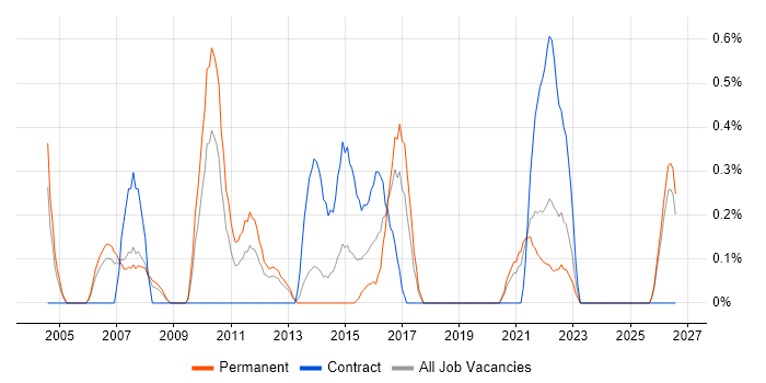 E-Commerce Analyst job vacancy trend in Merseyside