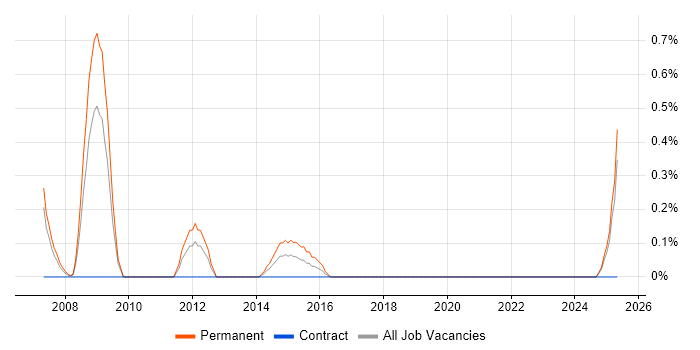 Job vacancy trend for C# Developer - E-Commerce in Merseyside