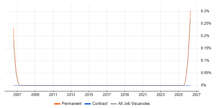 E-Commerce Executive job vacancy trend in Merseyside