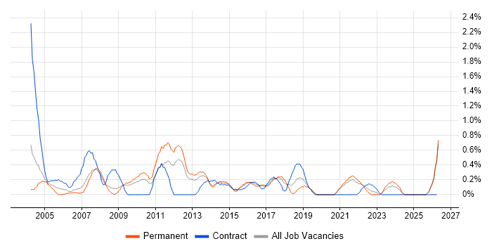 E-Commerce Manager job vacancy trend in Merseyside