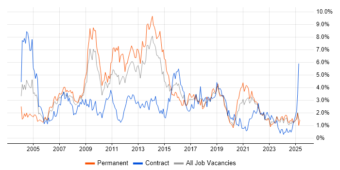 Job vacancy trend for E-Commerce in Merseyside Job vacancy trend for E-Commerce in Merseyside