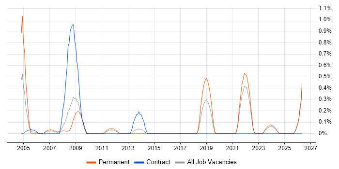 E-Procurement job vacancy trend in Merseyside