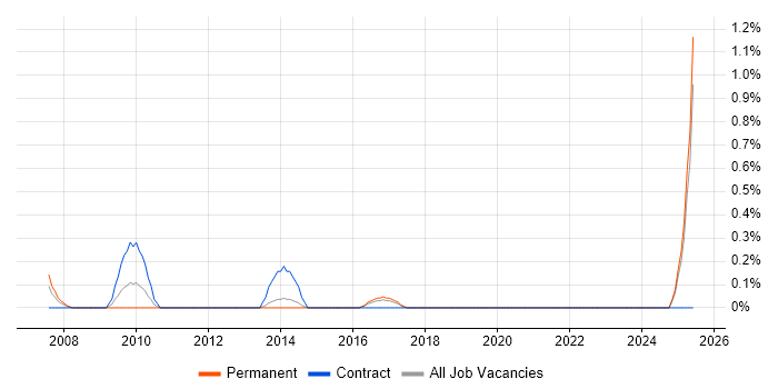 Job vacancy trend for Econometrics in Merseyside Job vacancy trend for Econometrics in Merseyside