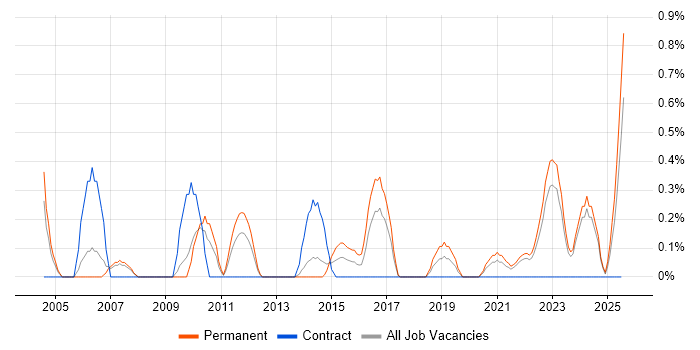 Job vacancy trend for Economics in Merseyside Job vacancy trend for Economics in Merseyside