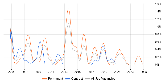 Job vacancy trend for EDI in Merseyside