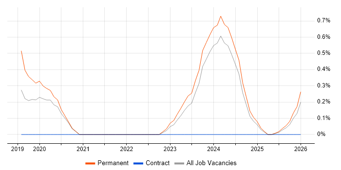 Educational Technology job vacancy trend in Merseyside