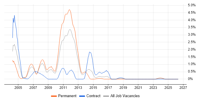 EJB job vacancy trend in Merseyside