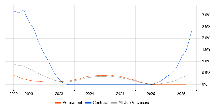 Job vacancy trend for Ekahau in Merseyside