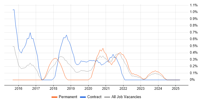 Job vacancy trend for Elastic Stack in Merseyside Job vacancy trend for Elastic Stack in Merseyside
