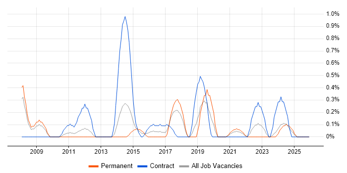 Electronic Patient Records job vacancy trend in Merseyside