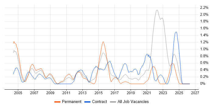 Electronics job vacancy trend in Merseyside