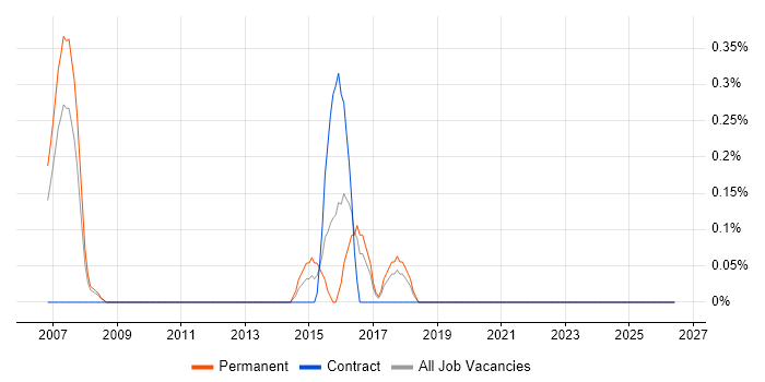 Embedded Software Development job vacancy trend in Merseyside