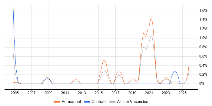 Embedded Systems job vacancy trend in Merseyside