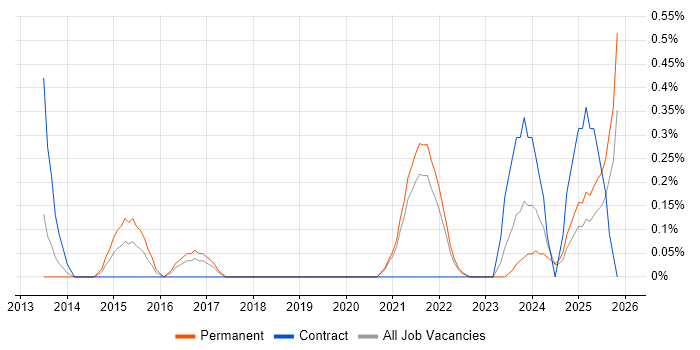 Emotional Intelligence job vacancy trend in Merseyside